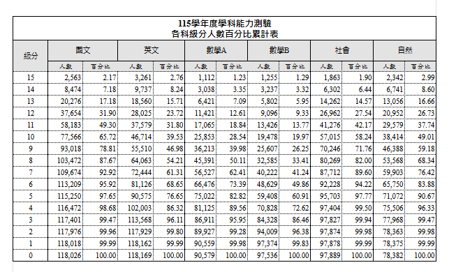學測五標累積人數